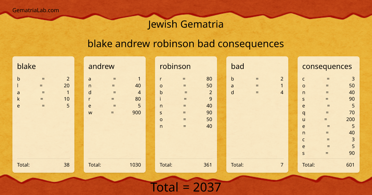 blake andrew robinson bad consequences in jewish Gematria